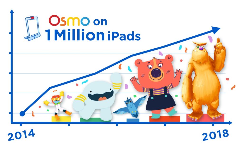 Osmo has hit 1 million units sold on iPads.