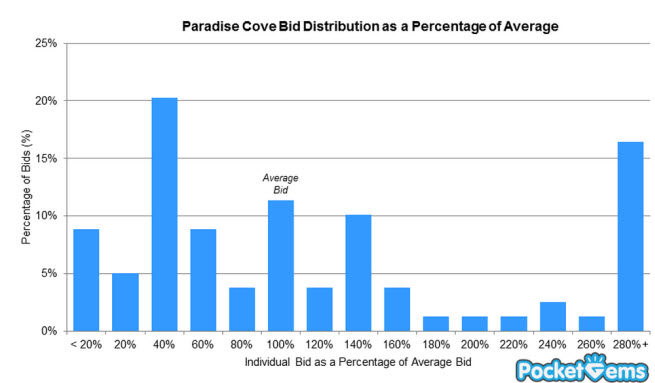 Paradise Cove results