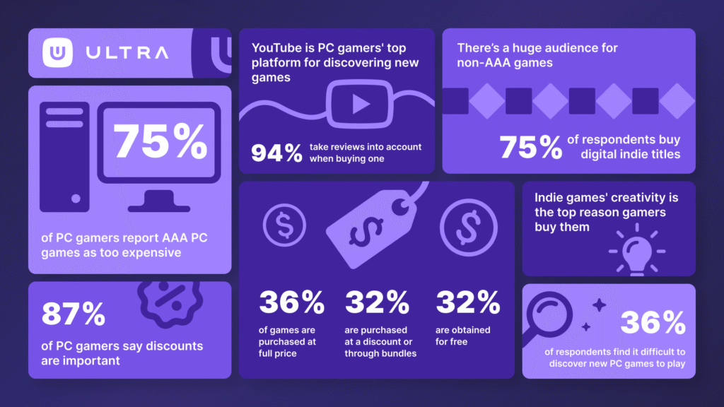 Ultra PC Gamer survey shows player price sensitivity