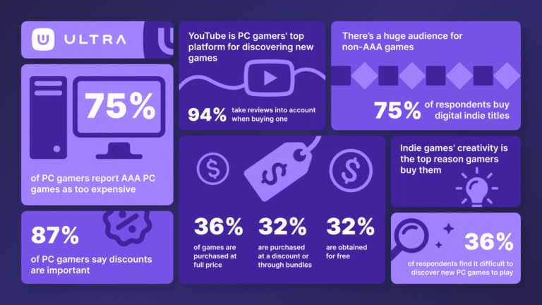 Ultra PC Gamer survey shows player price sensitivity