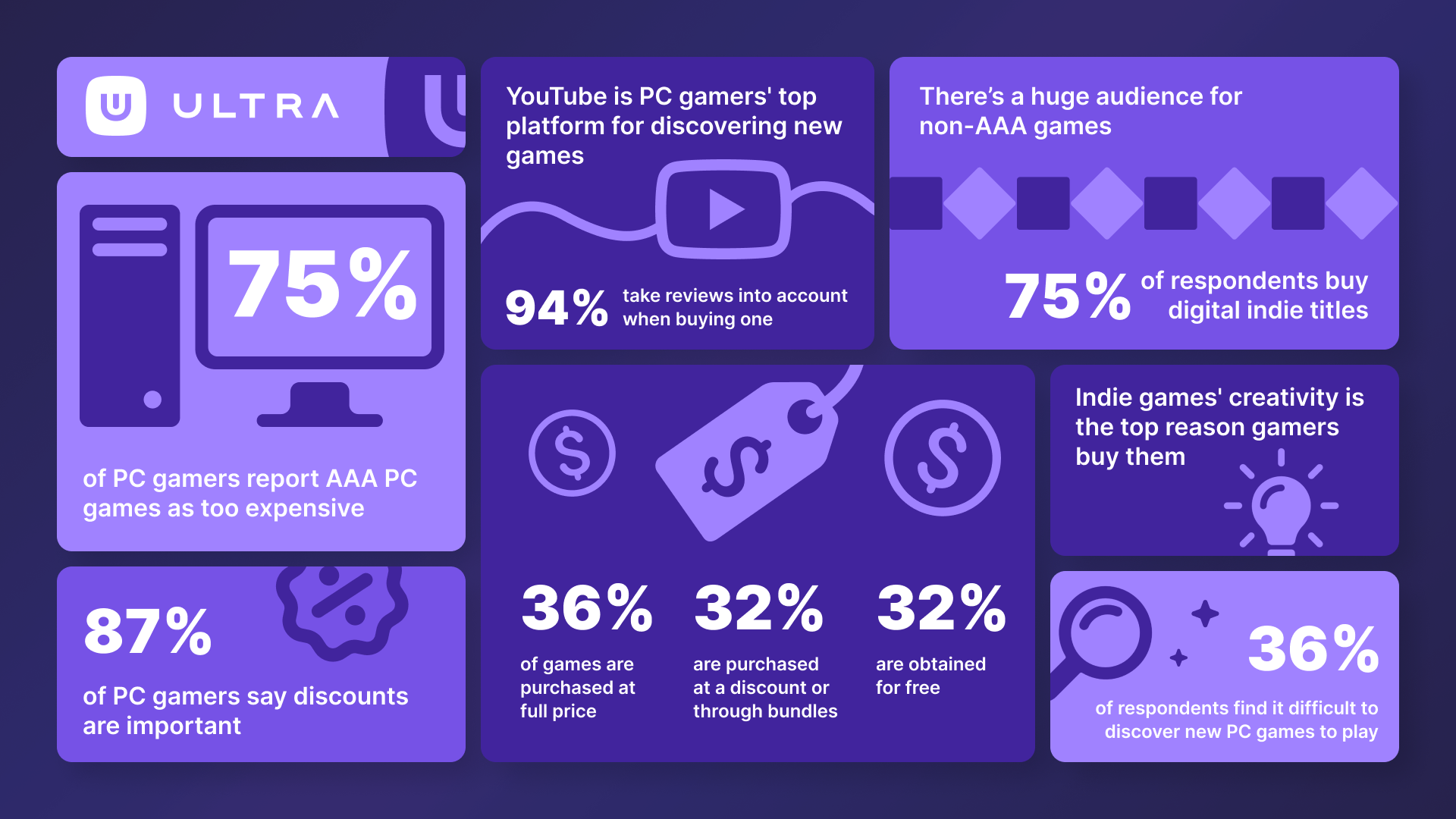 Ultra PC Gamer survey shows player price sensitivity