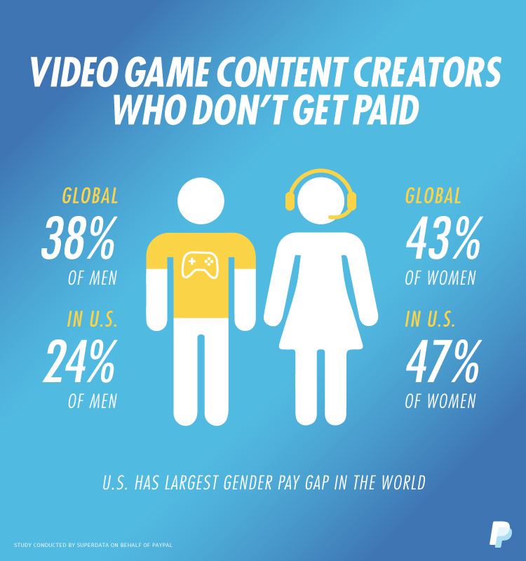 PayPal and SuperData found a disparity among male and female streamers in compensation.