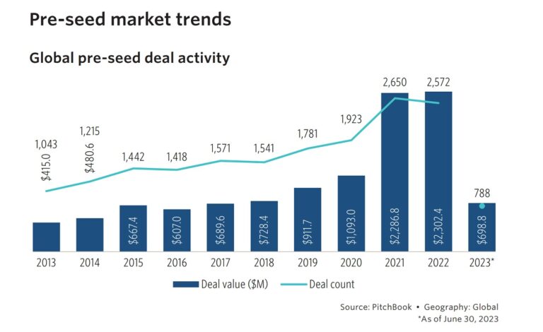 Global VC seed deals are taking a dive.