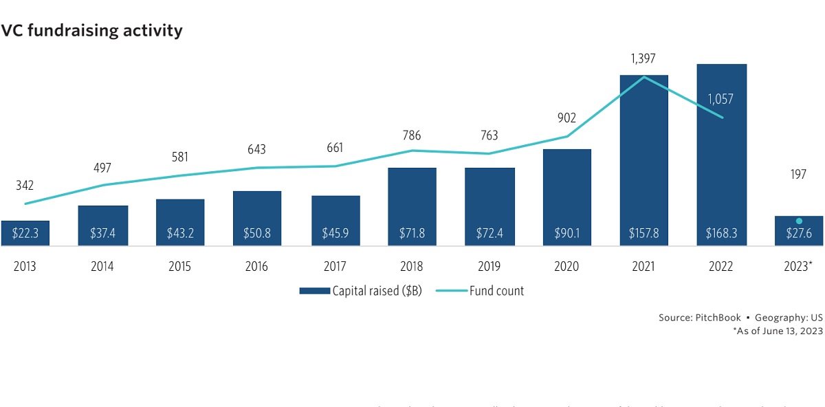 Venture capital investments have slowed in 2023.