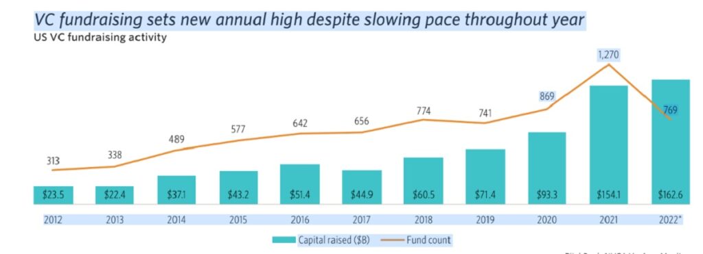 U.S. VC exits were down 90.5% in 2022 with just $71.4B in value | NVCA