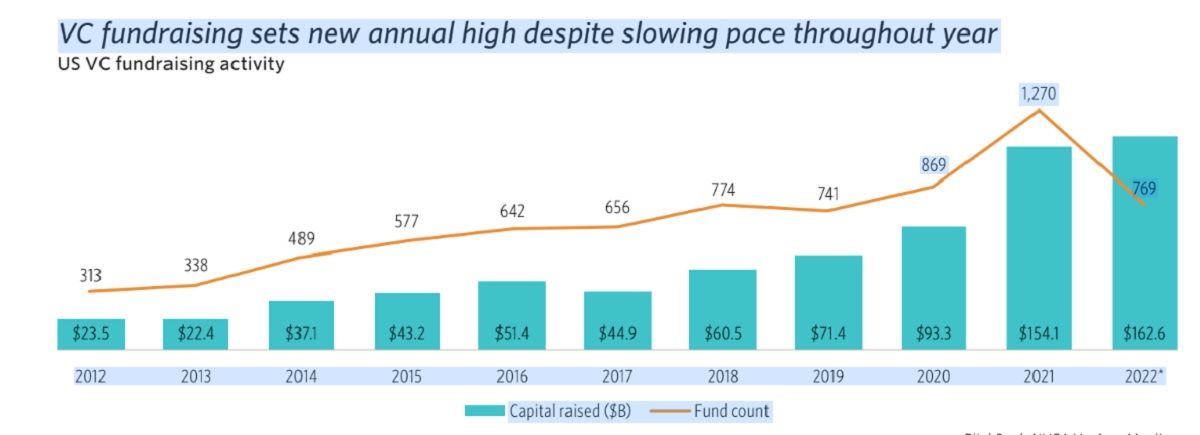 VCs raised more money than ever in 2022.