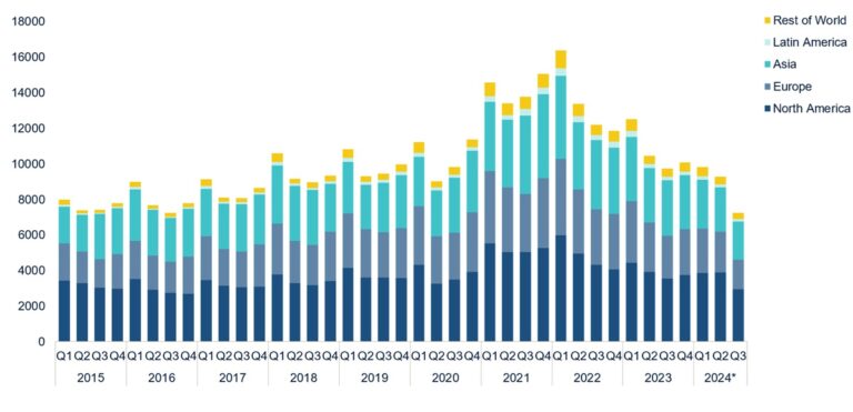 Global VC activity by region in Q3 2024 shows activity is slipping.