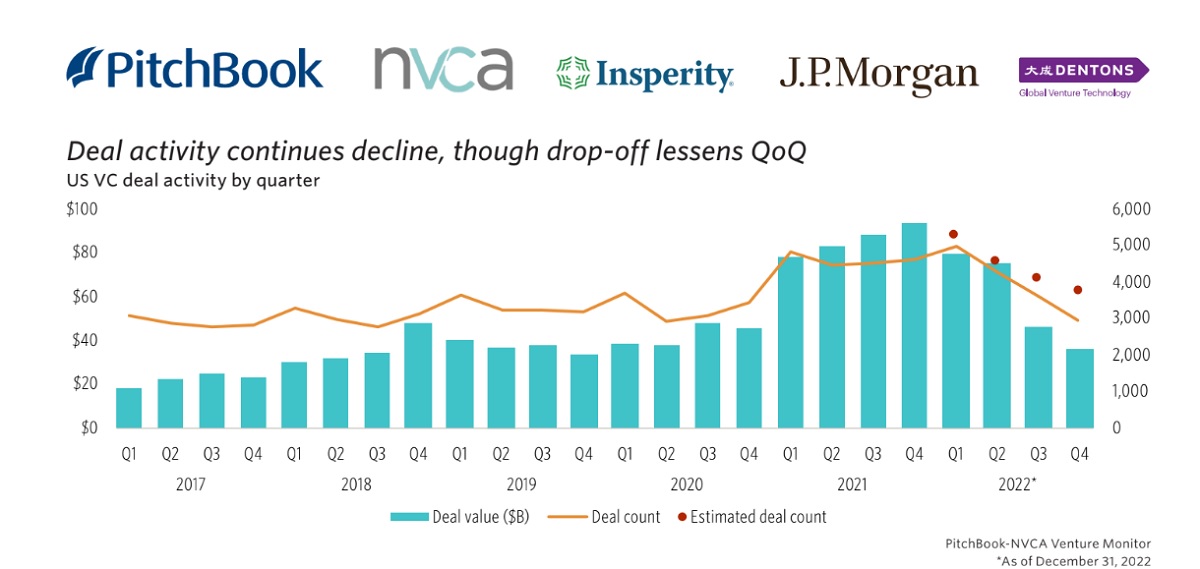 VC investments slowed in 2022.