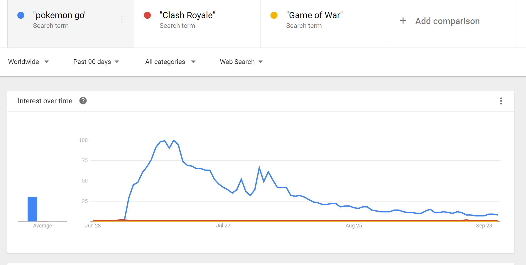 Niantic's app has lost some momentum, but it still has a relatively healthy and curious audience. 