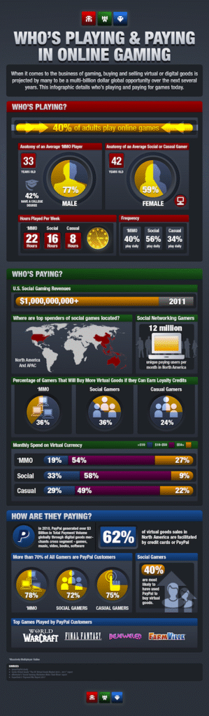 Infographic showing what people are paying for virtual goods online