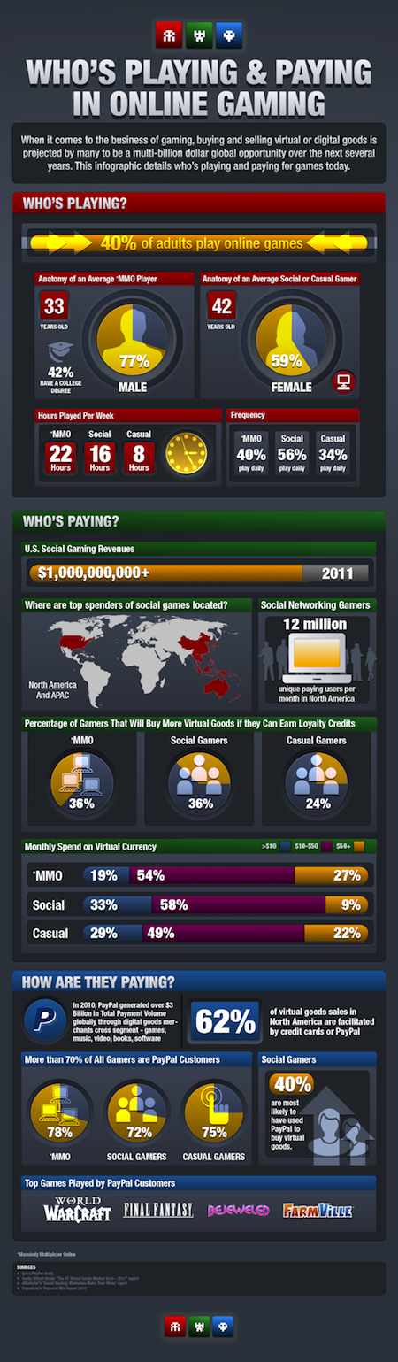 Infographic showing what people are paying for virtual goods online