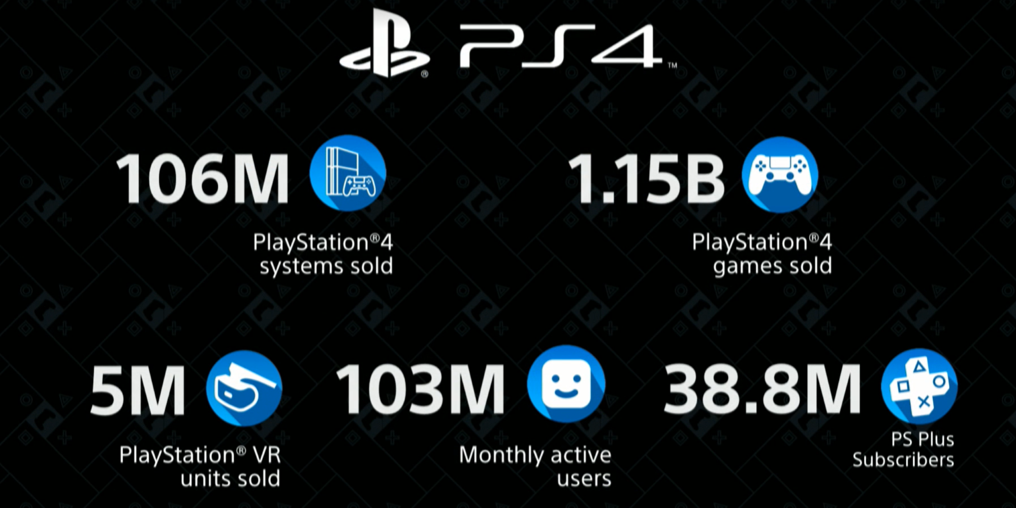 Sony PlayStation 4 stats at CES 2020