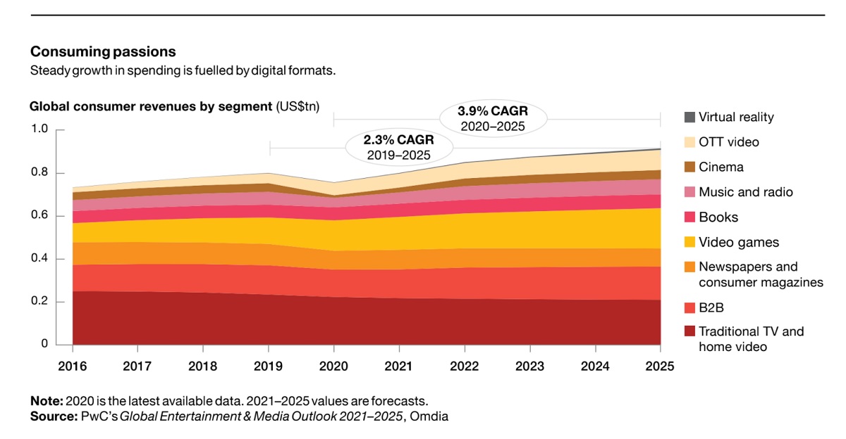 You can see where gaming fits amid global entertainment and media.