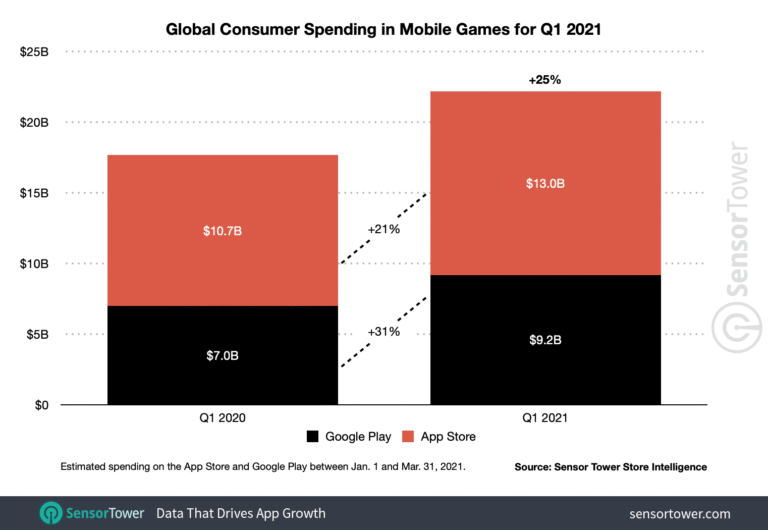 Q1 2022 game app revenue.