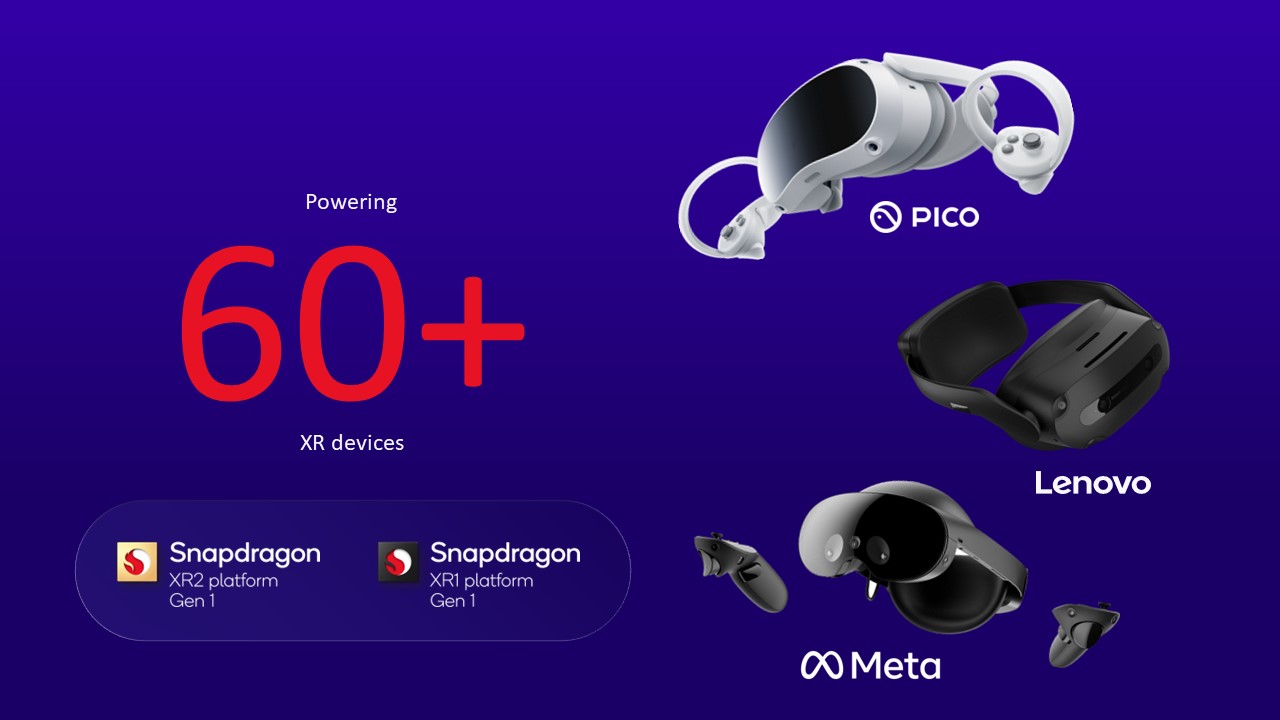 Qualcomm's chips are used in over 60 XR devices.