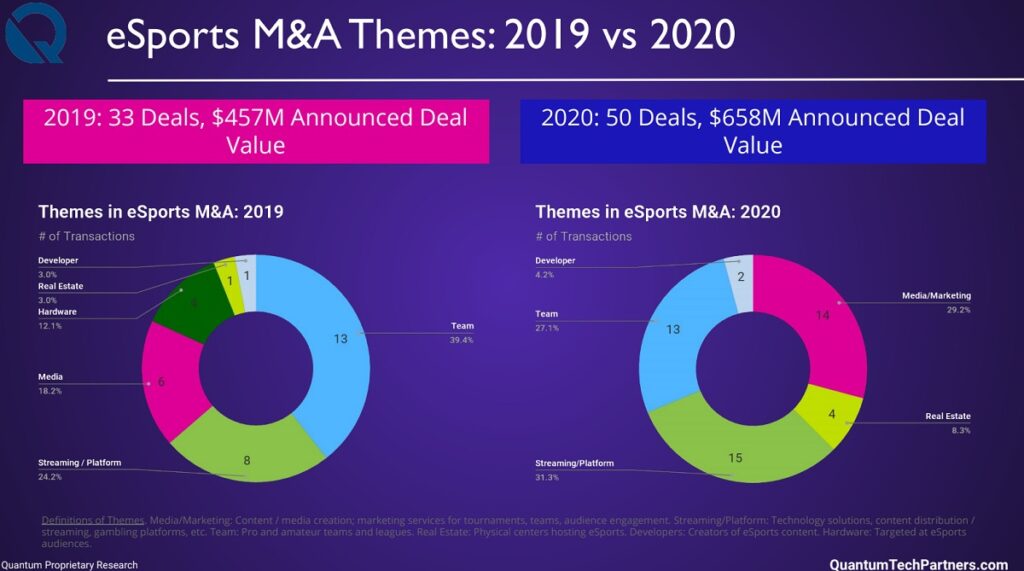 Quantum Tech Partners: Esports companies raised $2 billion in 2020, up 116%