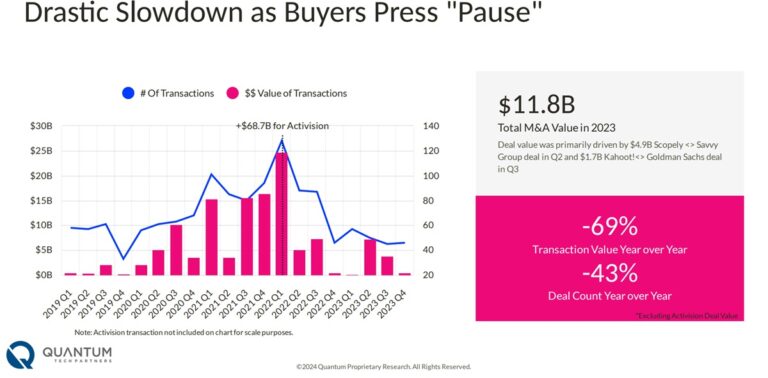 M&A slowed down for games in 2023.
