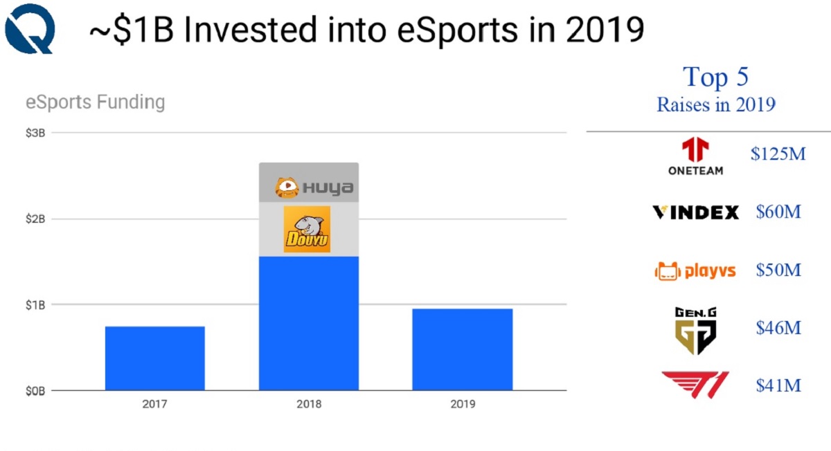 $1 billion was invested in esports in 2022.