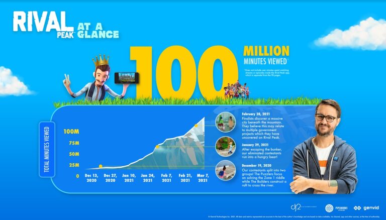 The Rival Peak game show hit 100 million minutes watched in its first season.