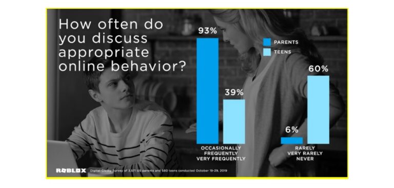 Parents and teens aren't discussing online behavior.