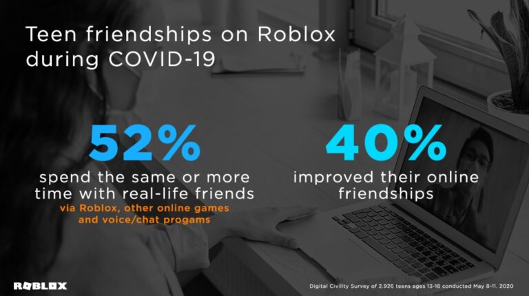 Roblox found that 52% of teens spend the same or more time with real-life friends in Roblox and other online games.