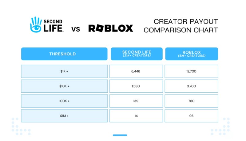 Second Life earners compared to Roblox's.