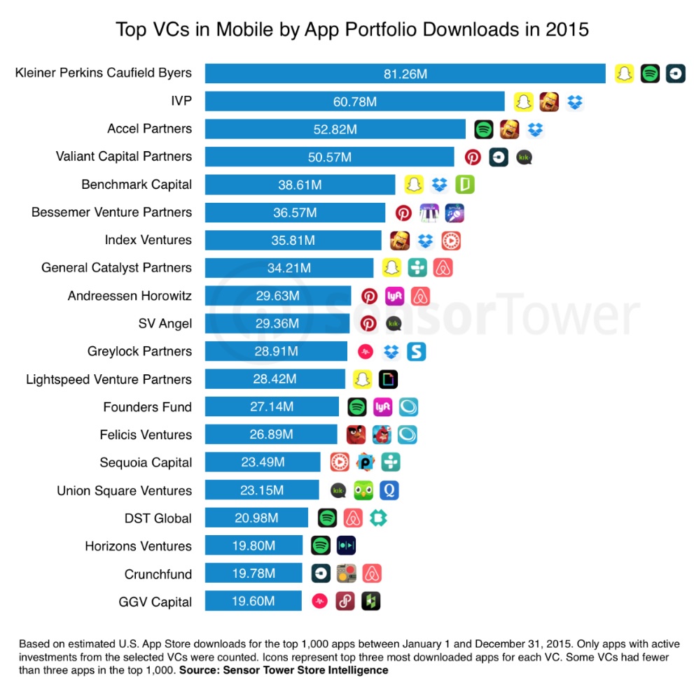 The top VCs in mobile, based on 2015 app downloads.