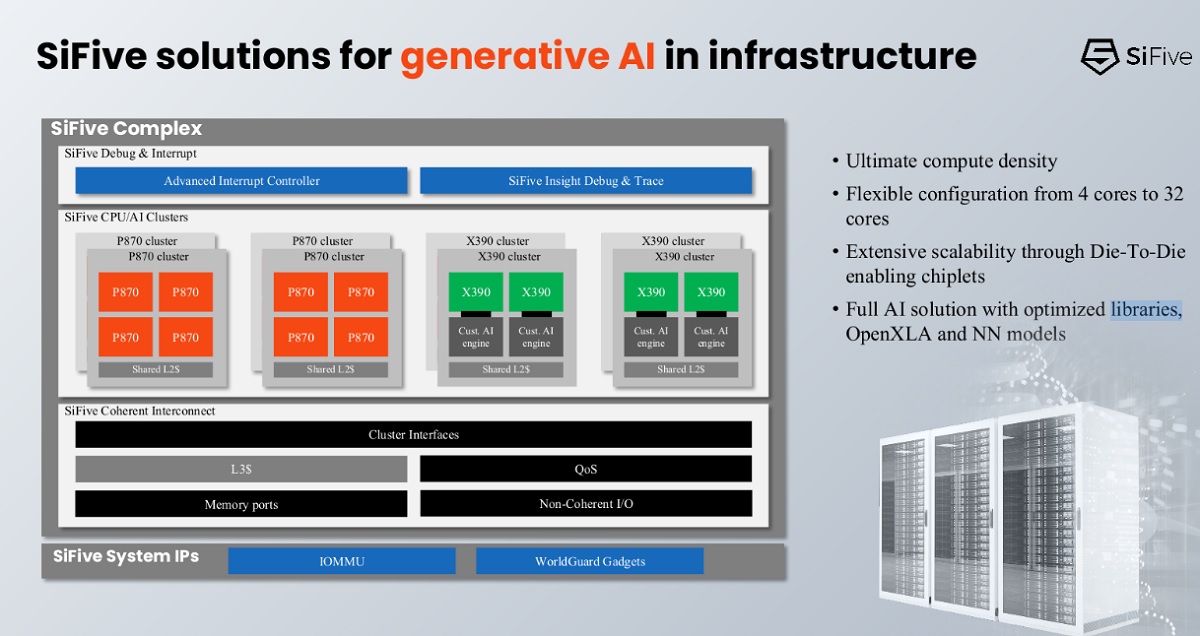 SiFive is making processors for the generative AI future.