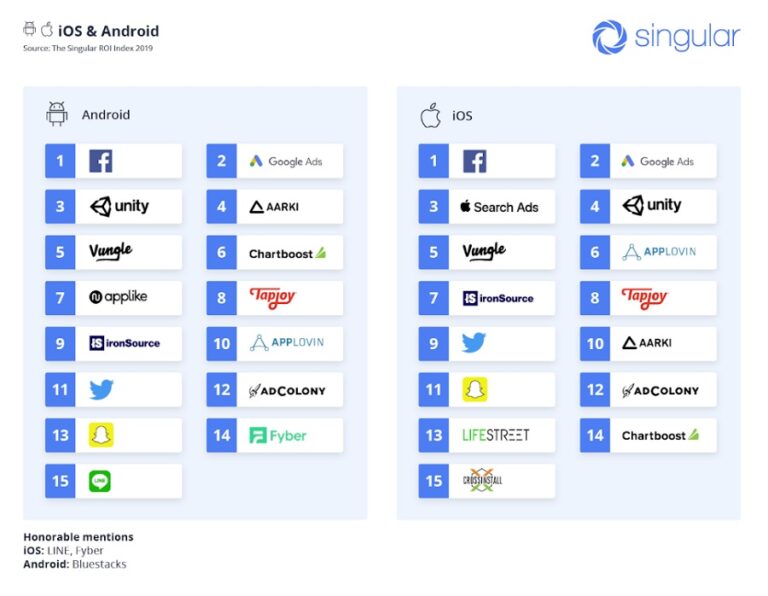 The top 15 ad networks on iOS and Android when it comes to return on investment.
