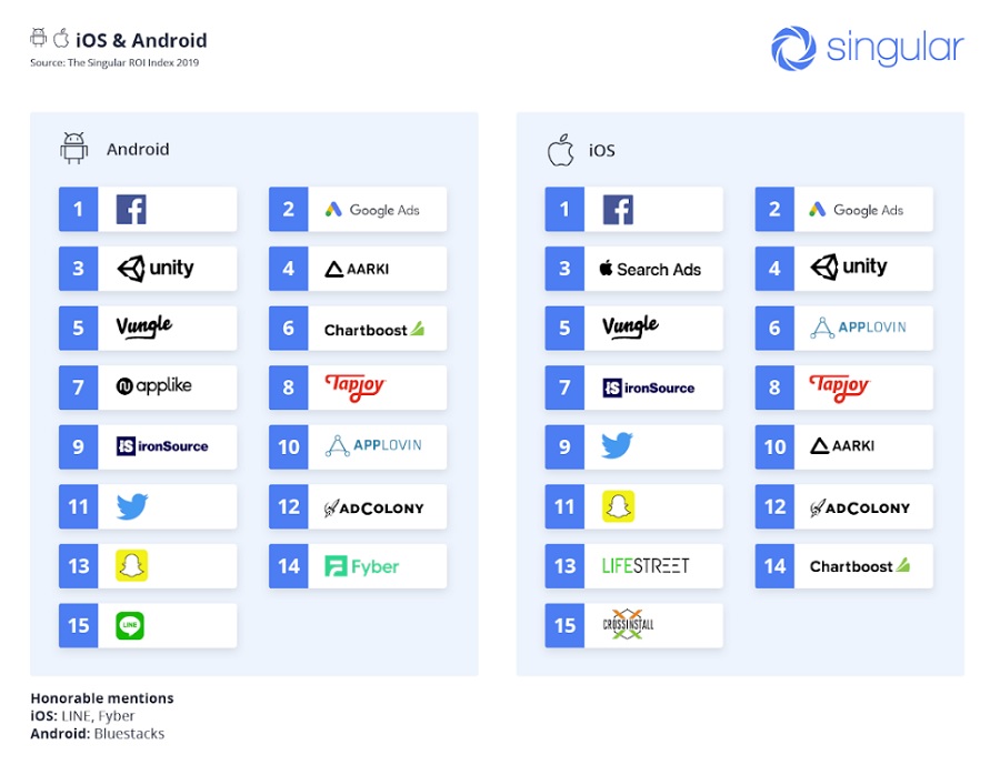 The top 15 ad networks on iOS and Android when it comes to return on investment.