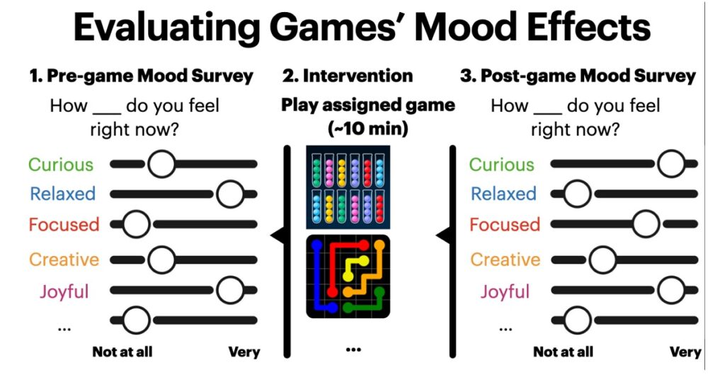 Evaluating games' mood effects.