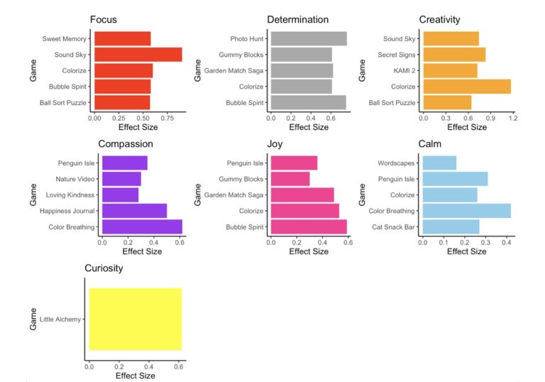 Skillprint's findings about game effects.