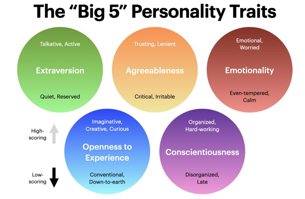 The Big 5 personality traits for games.