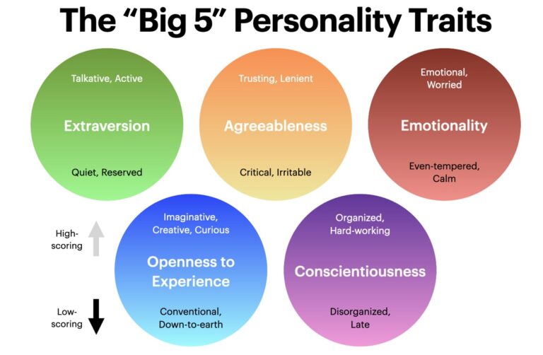 The Big 5 personality traits for games.