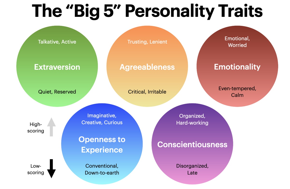 The Big 5 personality traits for games.