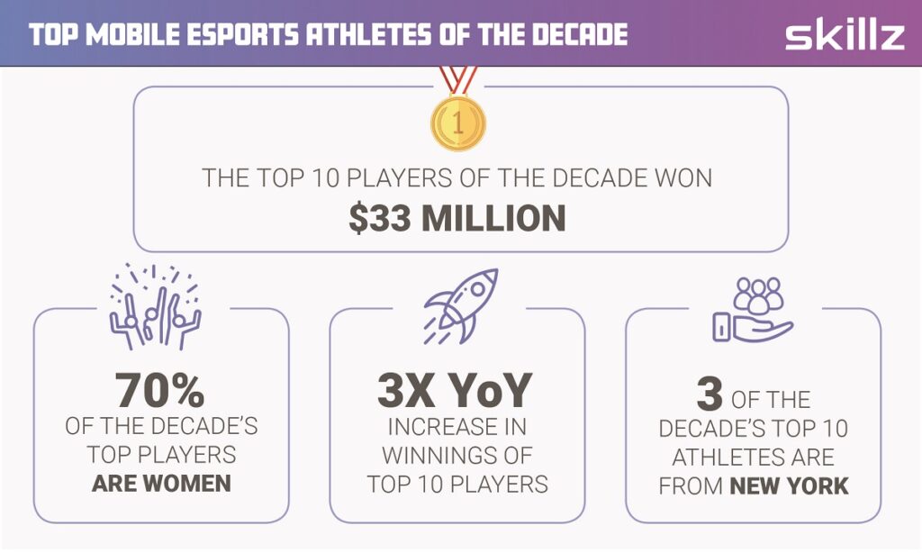 Skillz says the top mobile esports winners took in $33 million over the past decade.