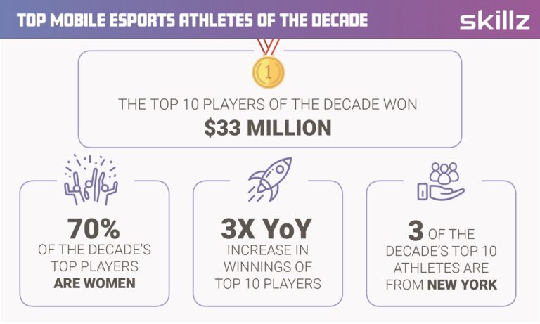 Skillz says the top mobile esports winners took in $33 million over the past decade.