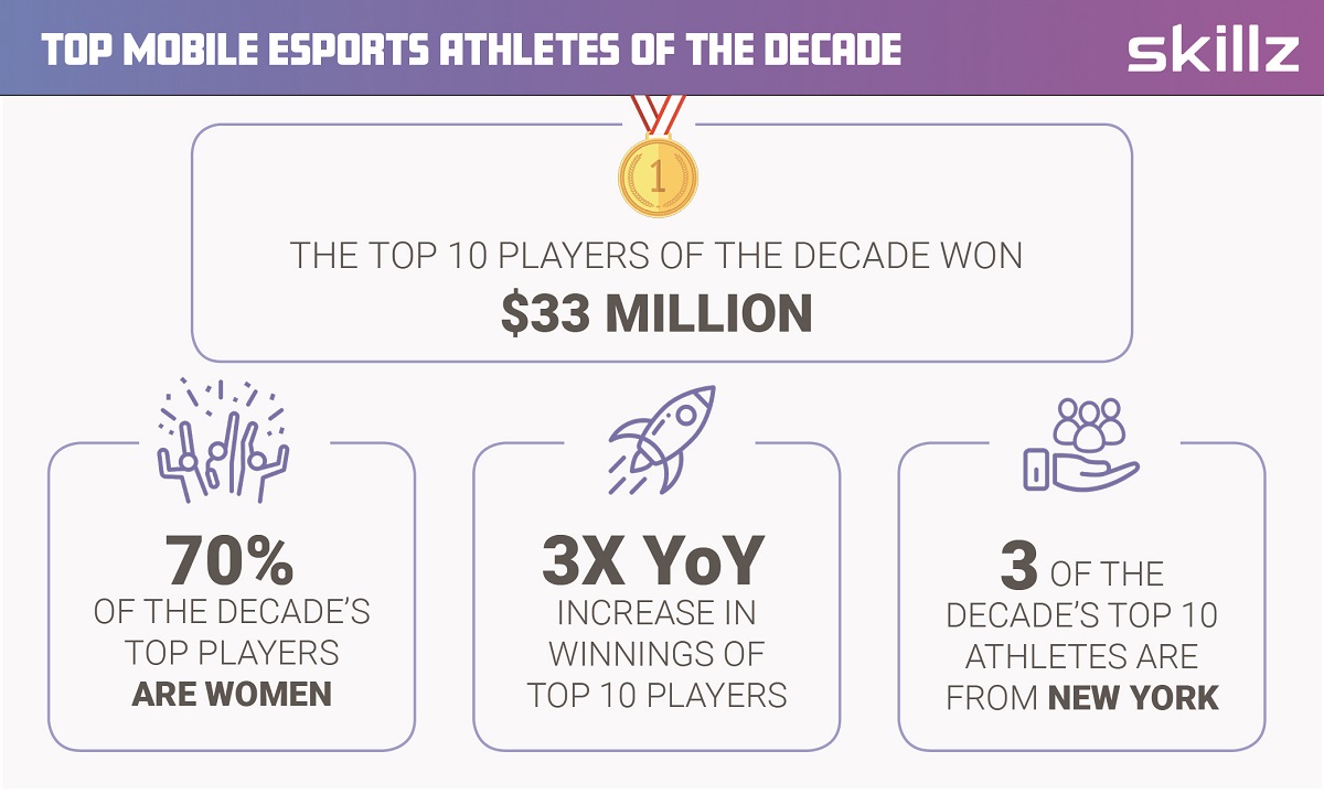 Skillz says the top mobile esports winners took in $33 million over the past decade.