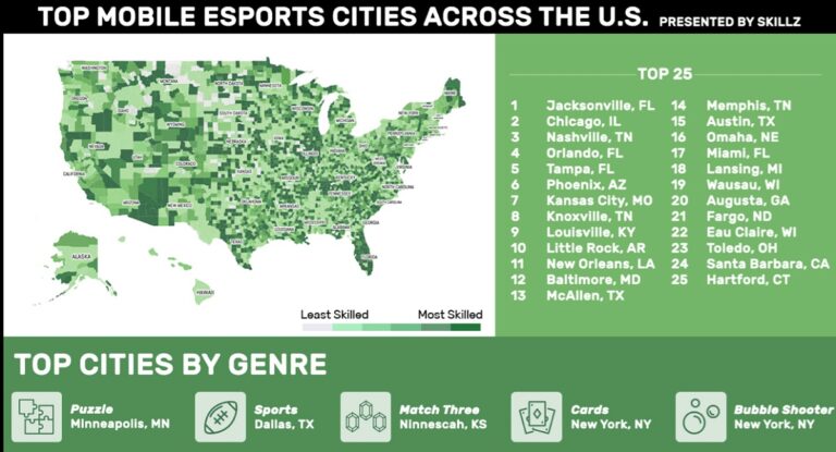 Skillz identified the top mobile esports cities in the U.S.