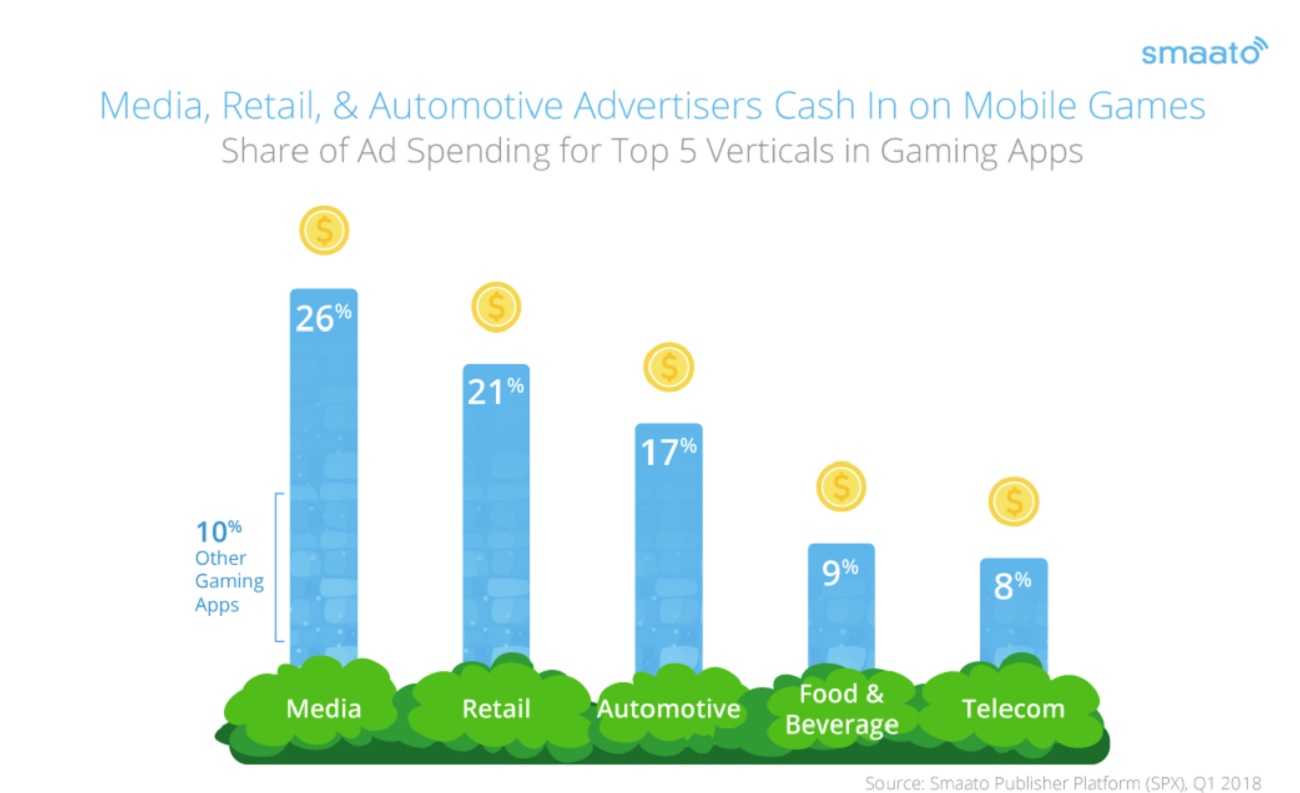 Smaato analyzed which advertisers spend the most money on game ads.
