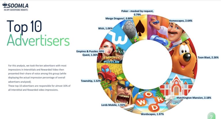 Soomla ranked the top mobile ad networks and the top advertisers.