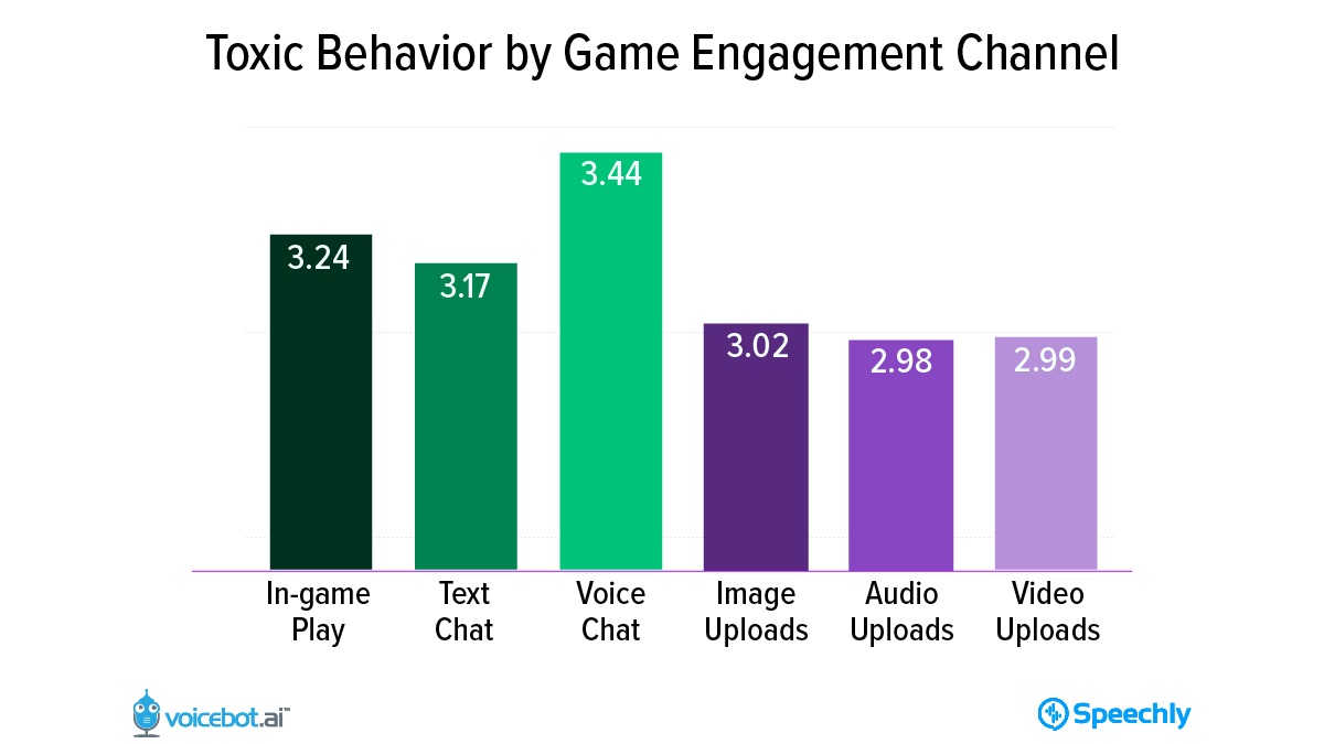 Voice chat is high in toxicity problems.