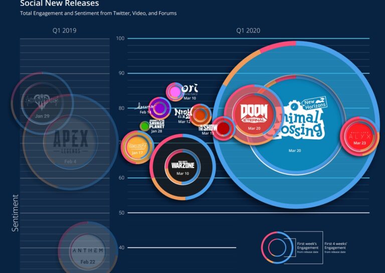 Spike Trap shows the power of Animal Crossing on social in March.