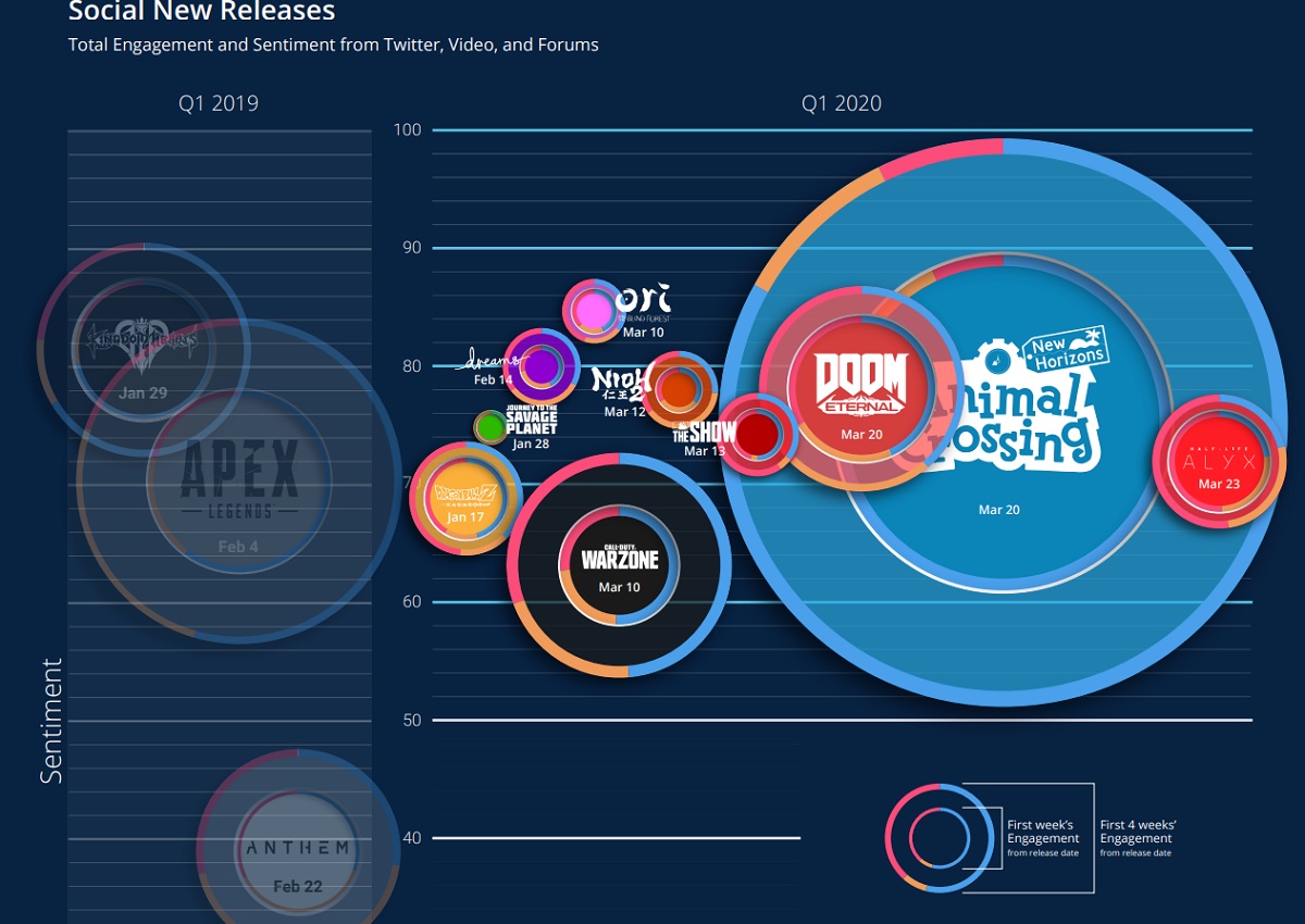 Spike Trap shows the power of Animal Crossing on social in March.