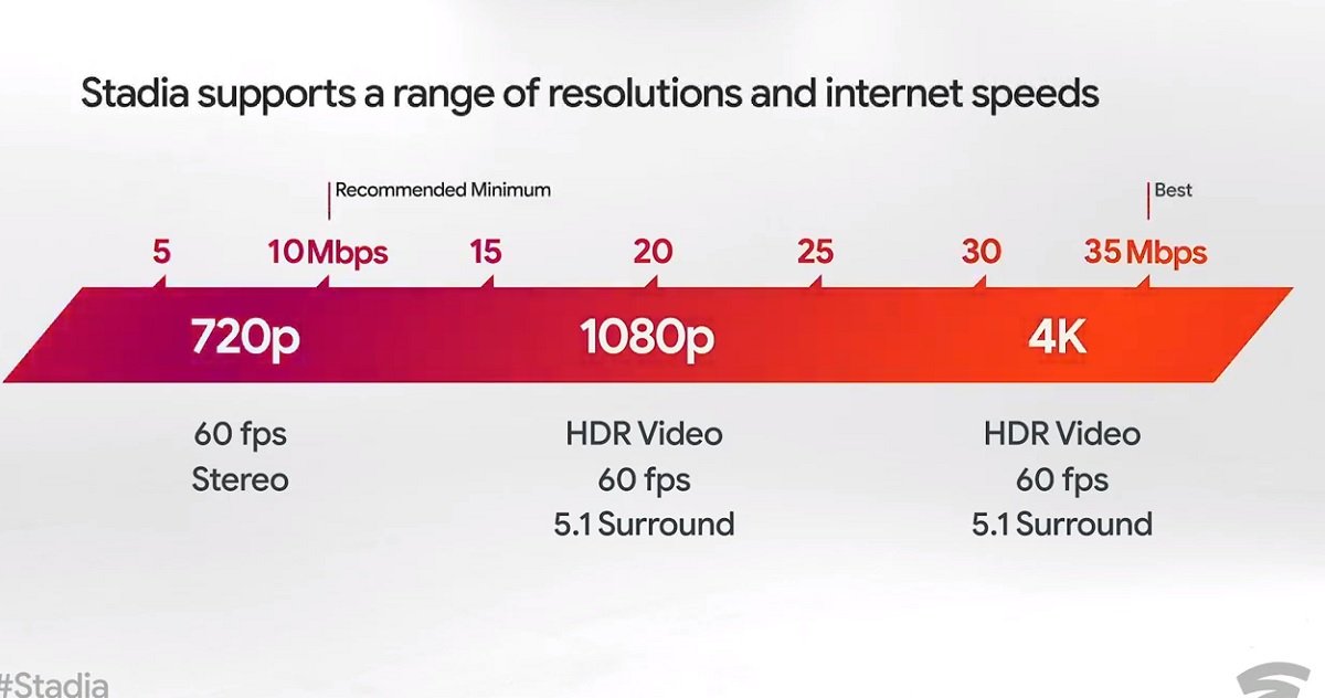Stadia supports a range of resolutions and internet speeds.