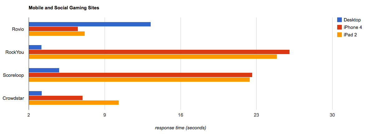 Chart showing mobile social gaming site performance measured by Keynote Systems