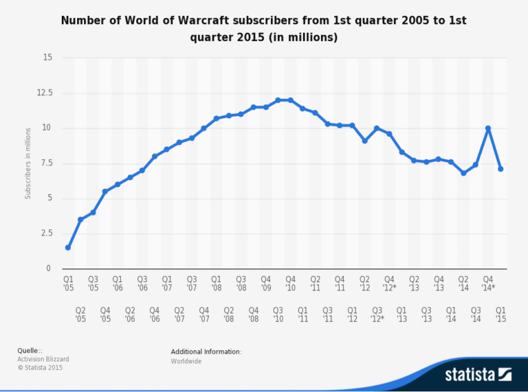 World of Warcraft subscribers