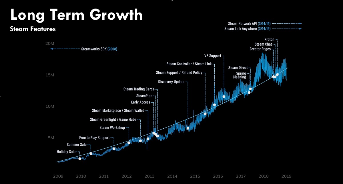 Steam's history of upgrades
