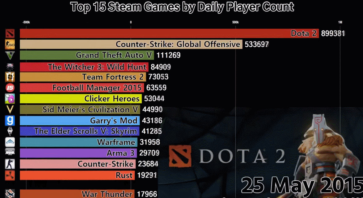 The Steam peak concurrent player chart from May and June 2015.