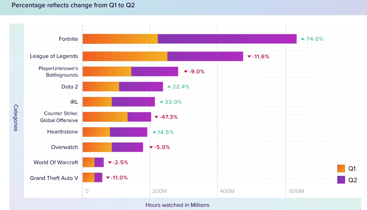 Fortnite dominates livestreams watched in Q2.